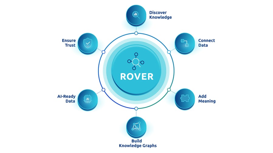 Illustration of Datavid Rover at the center of a connected semantic AI ecosystem, showing its core capabilities: Discover Knowledge, Connect Data, Add Meaning, Build Knowledge Graphs, AI-Ready Data, and Ensure Trust, highlighting how Rover creates trusted, connected enterprise knowledge for AI.