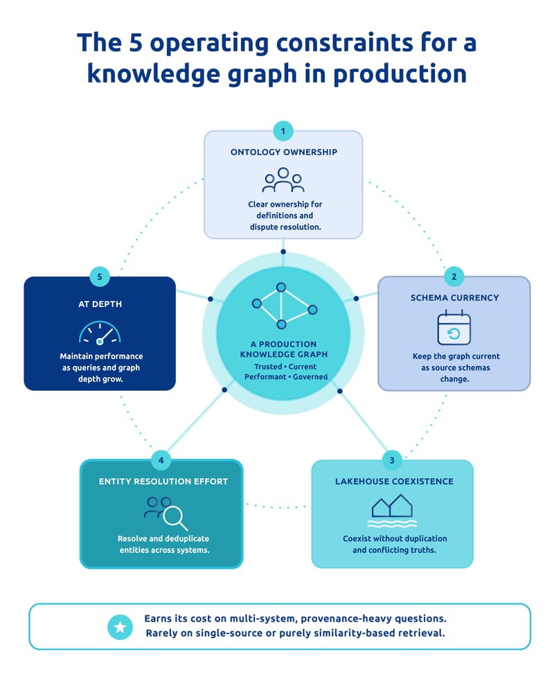 Knowledge graph for AI agents 2 The 5 operating constraints for a knowledge graph in production