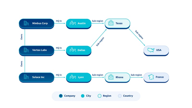 Diagram of a knowledge graph linking companies to their headquartered cities, regions, and countries via "Owns," "HQ in," and "Sub-region" relationships. A legend distinguishes node types: Company, City, Region, and Country.