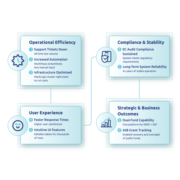 operational efficiency, compliance & stability, better user experience, and strategic & business results are the main outcomes of the collaboration between Datavid and MHCLG