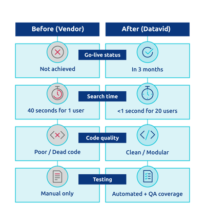 SA case study Results