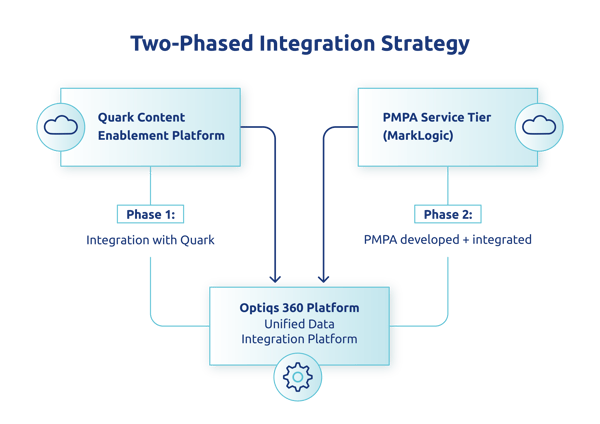 Solution 2 phases