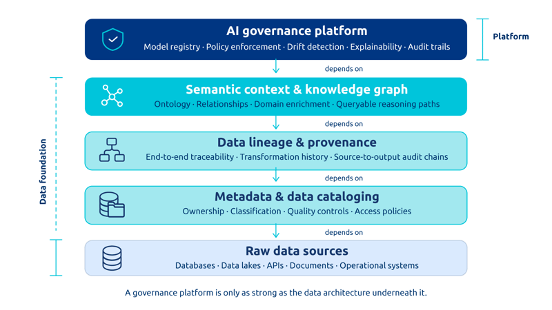The governance stack