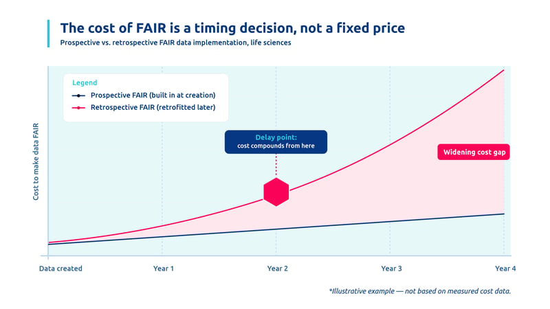 The real cost of delaying FAIR 1 Cost of Delay
