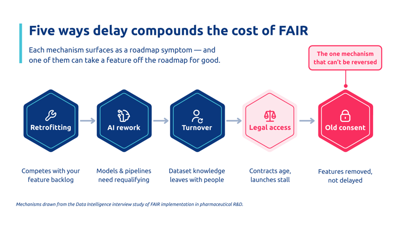 The real cost of delaying FAIR 2 Five Mechanisms