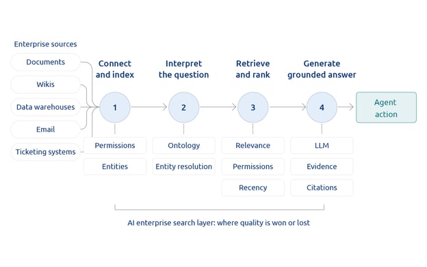 Diagram showing enterprise sources (documents, wikis, data warehouses, email, ticketing systems) flowing through four stages: connect and index, interpret the question, retrieve and rank, and generate a grounded answer, leading to agent action.