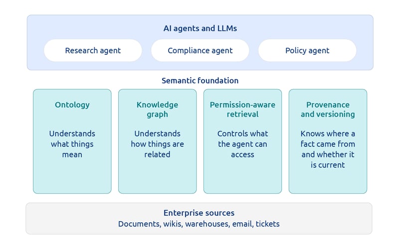 Layered diagram showing AI agents and LLMs (research, compliance and policy agents) at the top, built on a semantic foundation, with enterprise sources such as documents, wikis, warehouses, email and tickets at the base.