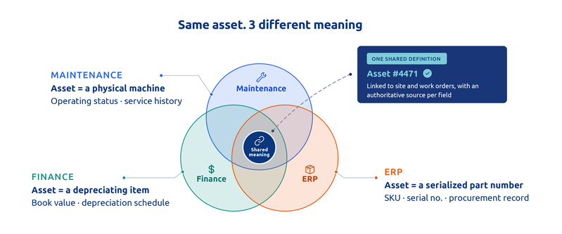 Venn diagram showing one asset defined three ways: a physical machine in Maintenance, a depreciating item in Finance, and a serialized part number in ERP. The overlap shows a shared meaning that gives Asset #4471 one definition linked to its site and work orders.