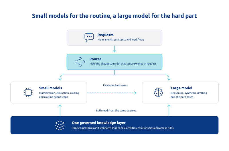 Diagram showing requests from agents, assistants and workflows passing through a router that sends routine tasks to small models and hard cases to a large model, with both reading from one governed knowledge layer.