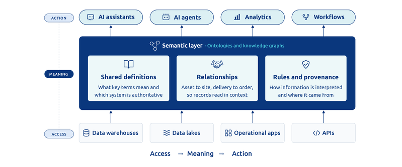 Diagram of a semantic layer between data sources (warehouses, data lakes, operational apps, APIs) and AI uses (assistants, agents, analytics, workflows). The layer holds shared definitions, relationships, and rules and provenance, moving from access to meaning to action.