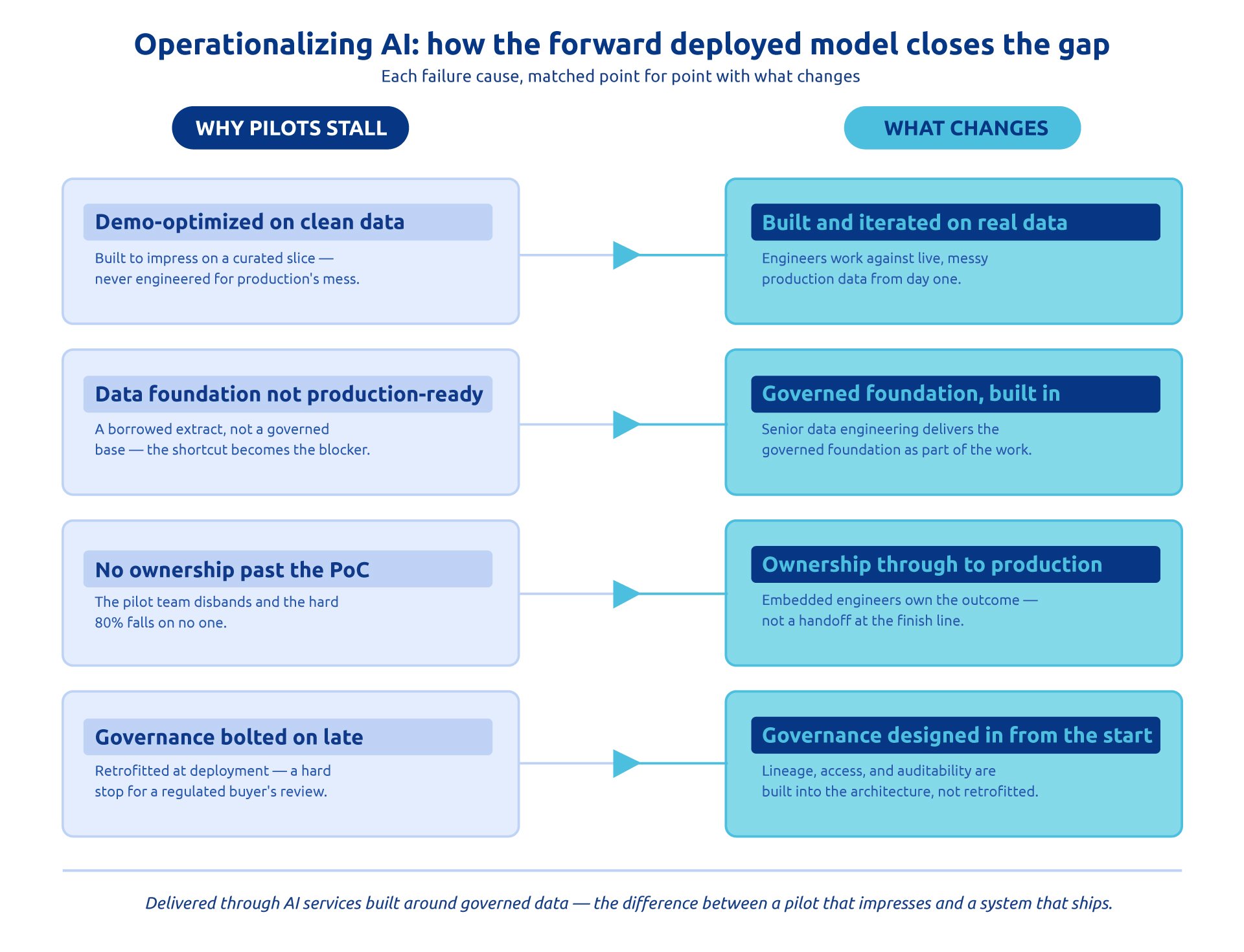 Diagram matching four reasons enterprise AI pilots stall — demo-optimized data, unready data foundations, no ownership, late governance — to what forward deployed engineering changes for each.