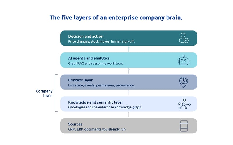 Five-layer enterprise company brain stack: Sources, Knowledge and semantic layer, Context layer, AI agents and analytics, and Decision and action.
Knowledge and context layers form the "company brain," with data flowing upward to decisions.