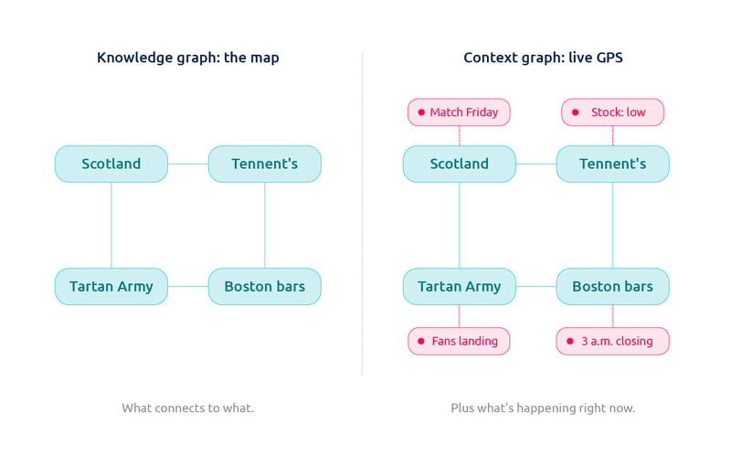 Knowledge graph vs. context graph linking Scotland, Tennent's, Tartan Army, and Boston bars.
The context graph adds live signals like match day, low stock, fans landing, and 3 a.m. closing.