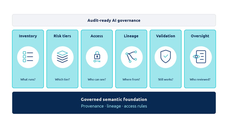Diagram of the six controls behind audit-ready AI governance: inventory, risk tiers, access, lineage, validation and oversight, each paired with the auditor's question it answers.