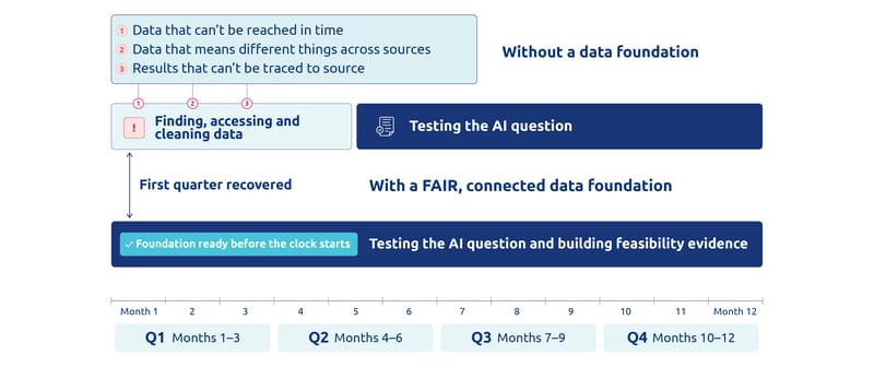 Timeline comparing a 12-month UKRI AI project with and without a data foundation. Without one, the first quarter is lost to finding, accessing and cleaning data; with a FAIR, connected foundation, the full year goes to testing the AI question and building feasibility evidence.