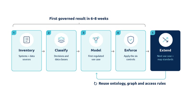 Five-step flow for implementing AI governance: inventory, classify, model, enforce and extend, with the first governed result arriving in 6 to 8 weeks.
