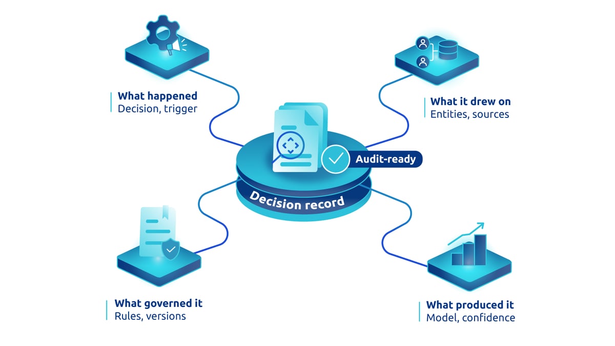 Illustration of an audit-ready decision record showing the complete traceability of an AI decision. It connects what happened (decision, trigger), what governed it (rules, versions), what it drew on (entities, sources), and what produced it (model, confidence).