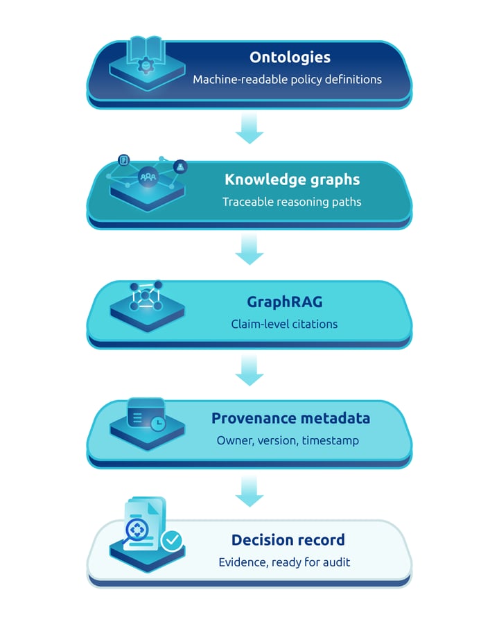Illustration showing the layers that build an audit-ready AI decision record: ontologies, knowledge graphs, GraphRAG, provenance metadata, and the resulting decision record with evidence for audit.