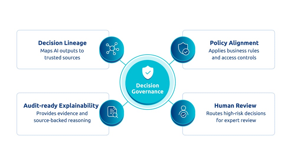 Decision governance framework showing decision lineage, policy alignment, audit-ready explainability, and human review around governed AI decisions.