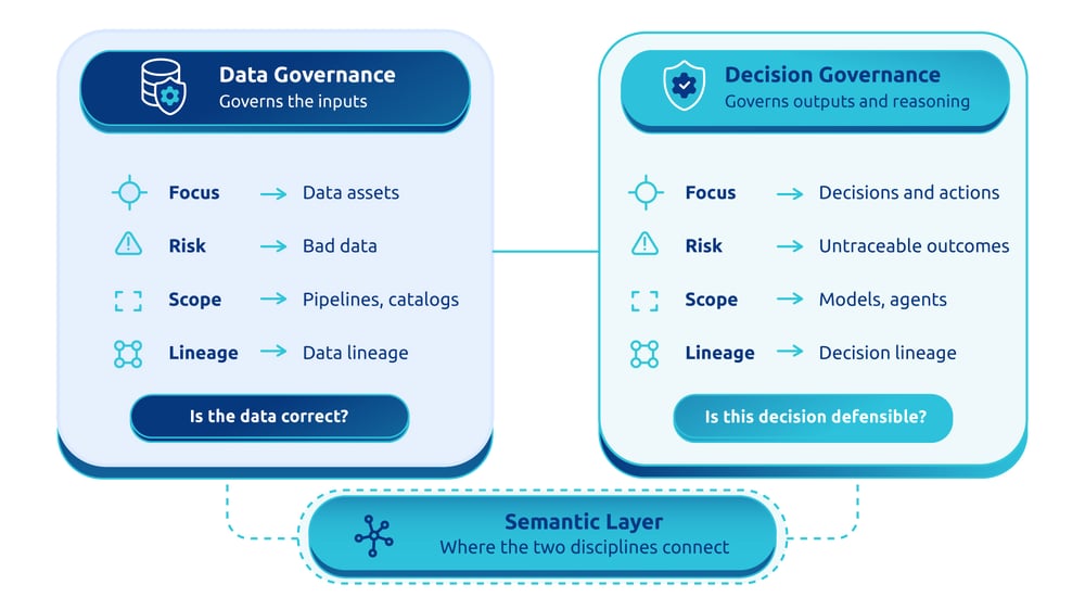 Comparison of data governance and decision governance, showing how a semantic layer connects data inputs with AI-driven decisions and actions.