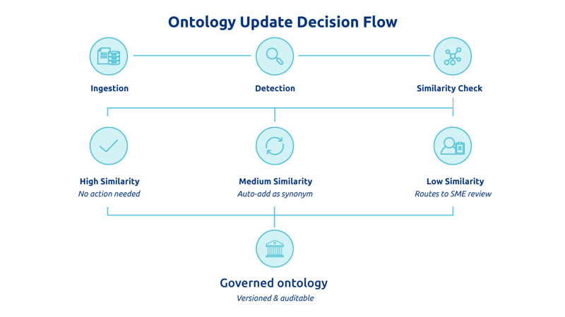 Flowchart illustrating ontology updates from content ingestion and concept detection through similarity checks to governed ontology management.
Shows automated decisions for high, medium, and low similarity with SME review when required.