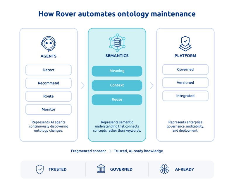 Diagram showing how Datavid Rover combines AI agents, semantic understanding, and enterprise governance to automate ontology maintenance.
Illustrates the journey from fragmented content to trusted, governed, AI-ready knowledge.