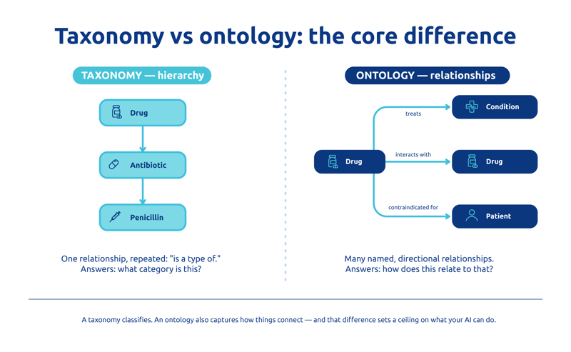"Side-by-side comparison showing taxonomy as a simple 'is a type of' hierarchy versus ontology as multiple named, directional relationships between entities like drugs, conditions, and patients."