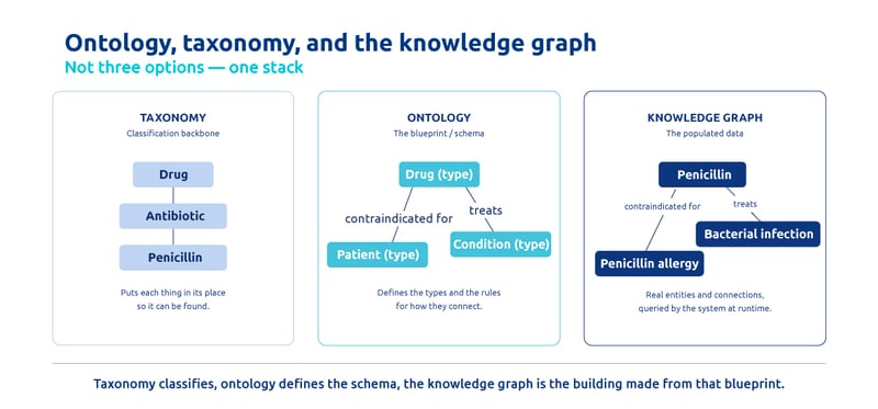 "Diagram showing taxonomy, ontology, and knowledge graph as layers of one system: a classification hierarchy, the schema defining relationship types, and the populated real-world data built from that schema."
