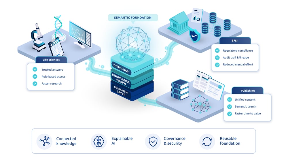 Illustration of a semantic foundation built with semantic layers, knowledge graphs, and ontologies supporting multiple industries.
Shows how connected knowledge enables explainable AI, governance, security, and reusable enterprise data.
