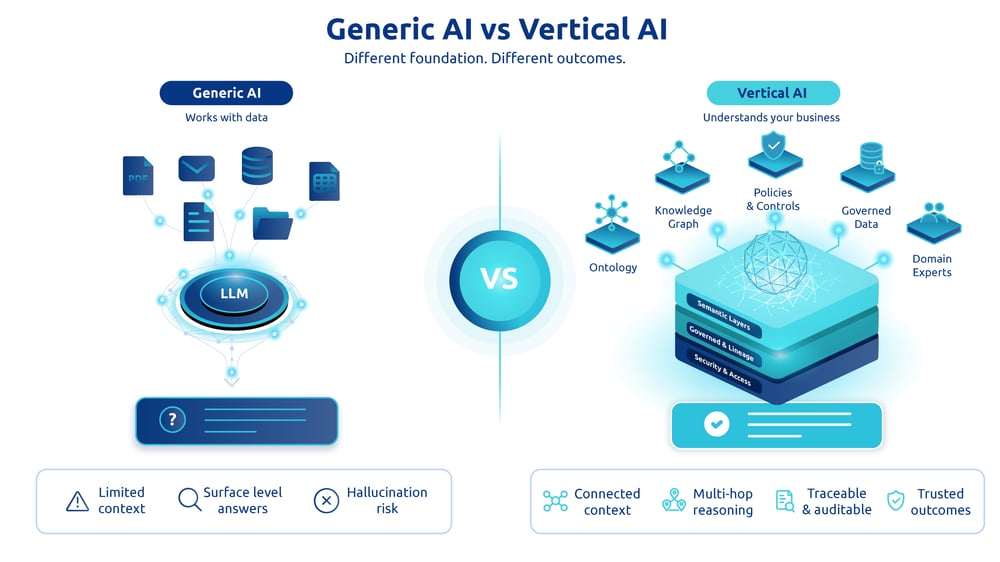 Comparison infographic contrasting generic AI with vertical AI built on semantic layers, ontologies, governed data, and knowledge graphs.
Highlights how domain-specific AI delivers trusted, explainable, and auditable business outcomes.
