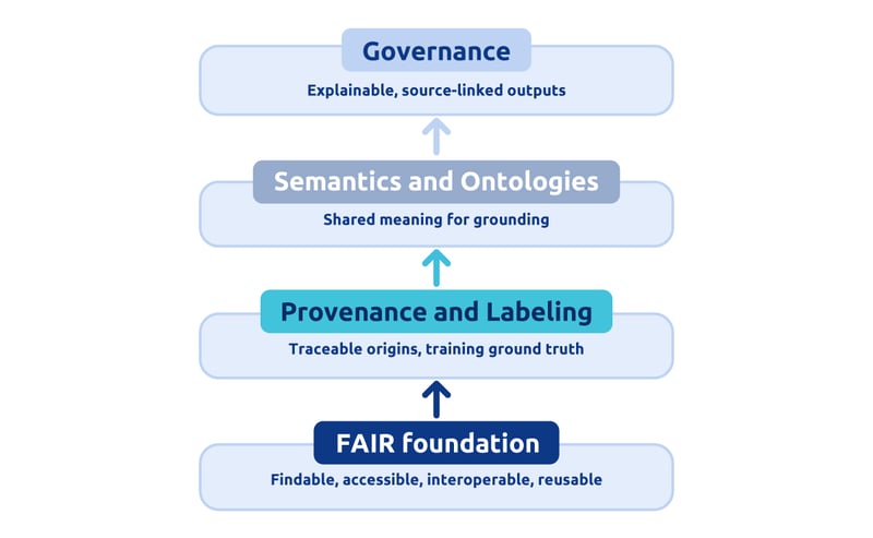 Pyramid diagram showing AI readiness built on a FAIR foundation, with layers for Provenance and Labeling, Semantics and Ontologies, and Governance stacked on top, each building toward explainable, source-linked outputs.
