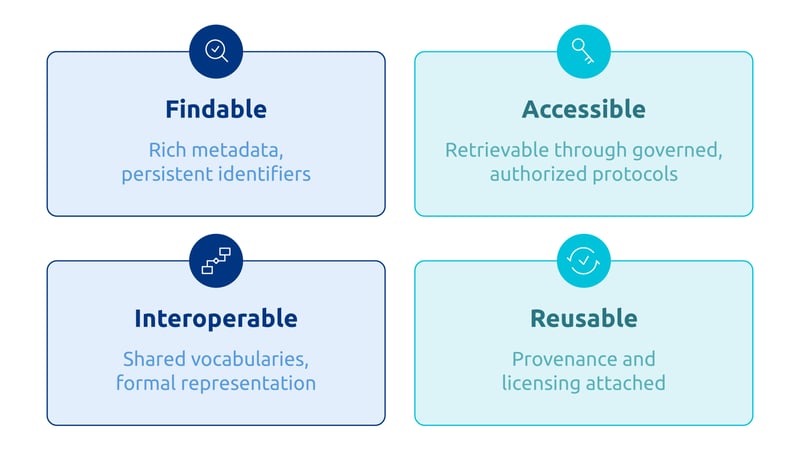 2x2 grid of the four FAIR principles with icons: Findable (rich metadata, persistent identifiers), Accessible (governed, authorized retrieval), Interoperable (shared vocabularies, formal representation), and Reusable (provenance and licensing attached).