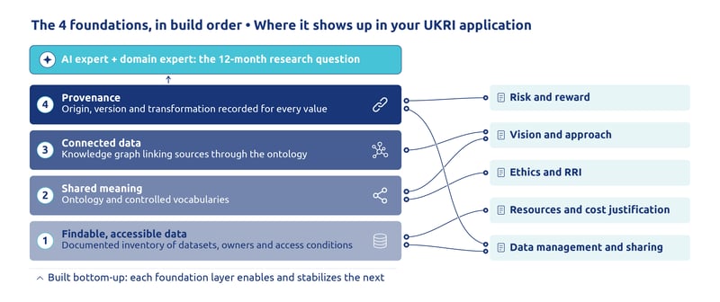 Diagram of four data foundations built bottom-up (findable, accessible data; shared meaning; connected data; provenance) that support a 12-month AI research question.