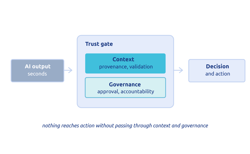 Diagram showing an AI output, produced in seconds, passing through a "trust gate" of context (provenance, validation) and governance (approval, accountability) before becoming a decision and action.