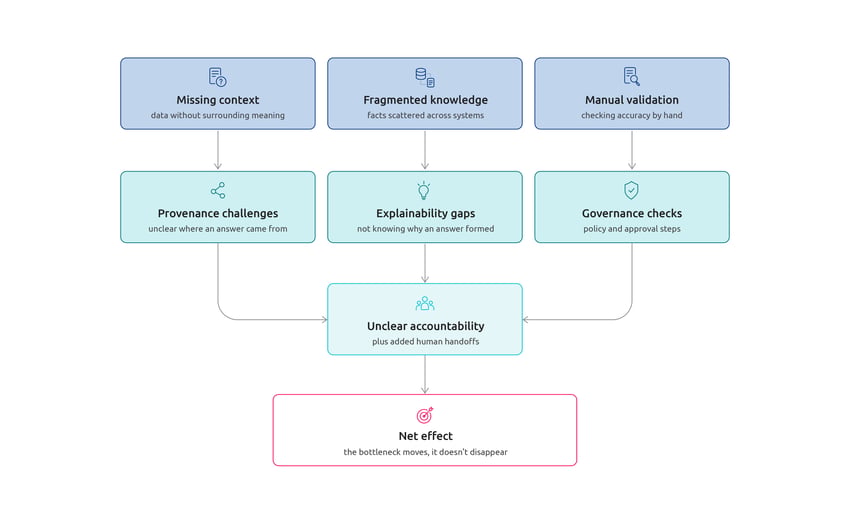 Diagram showing missing context, fragmented knowledge and manual validation leading to provenance, explainability and governance issues.
These combine into unclear accountability, so the bottleneck moves but doesn't disappear.