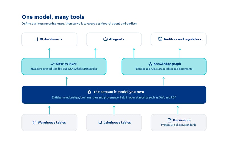 Diagram showing warehouse tables, lakehouse tables and documents feeding one semantic model held in open standards such as OWL and RDF. The model feeds a metrics layer, which serves BI dashboards and AI agents, and a knowledge graph, which serves AI agents and auditors and regulators.