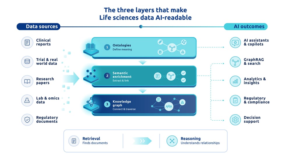 Diagram illustrating the three layers of AI-ready data in life sciences.
Ontologies, semantic enrichment, and knowledge graphs support GraphRAG, AI assistants, and analytics.