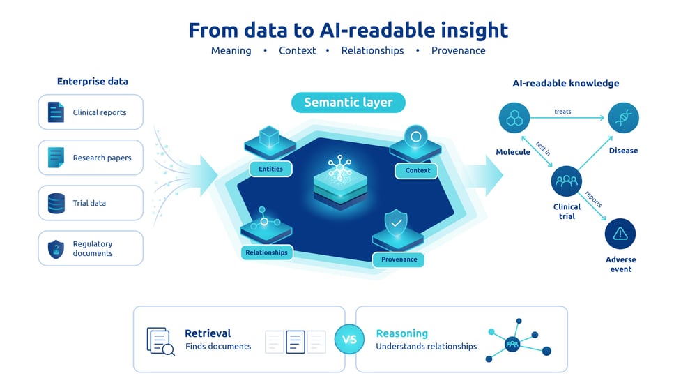 Diagram showing how a semantic layer converts enterprise data into AI-readable knowledge.
Entities, context, relationships, and provenance improve AI reasoning and accuracy.