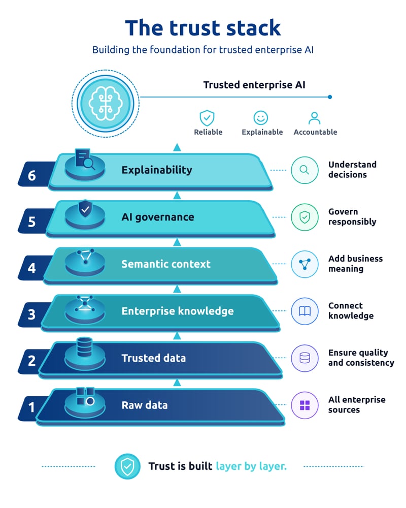 Enterprise AI trust stack showing six layers from raw data to explainability, illustrating how trusted data, knowledge, semantics, governance, and transparency build reliable AI systems.
