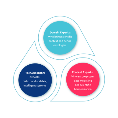 Triangle of success CAS case study