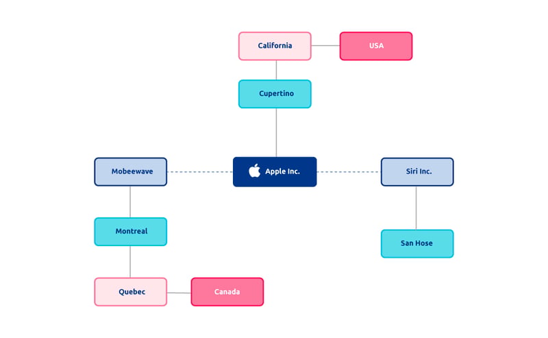 Knowledge graph showing Apple Inc. linked to acquired companies Mobeewave and Siri Inc., each traced to its city, region, and country.
Apple Inc. → Cupertino → California → USA; Mobeewave → Montreal → Quebec → Canada; Siri Inc. → San Jose.