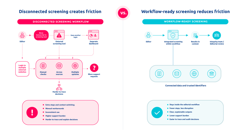 disconnected screening vs workflow-ready