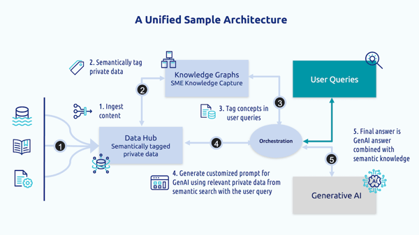 datavid unified sample architecture