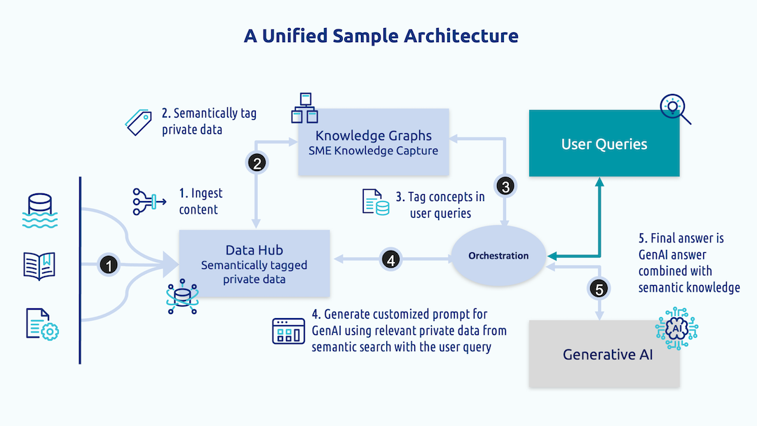 A unified sample architecture