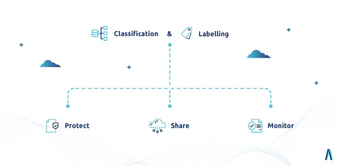 Classification & labelling for blogpost