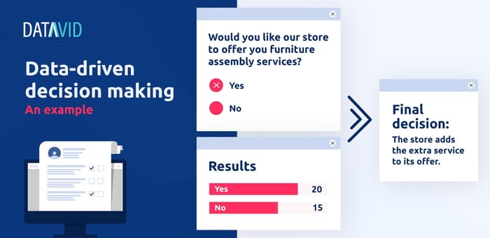 Data driven decision making example