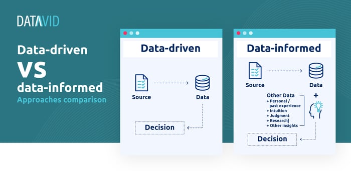 Data driven vs data informed approaches example