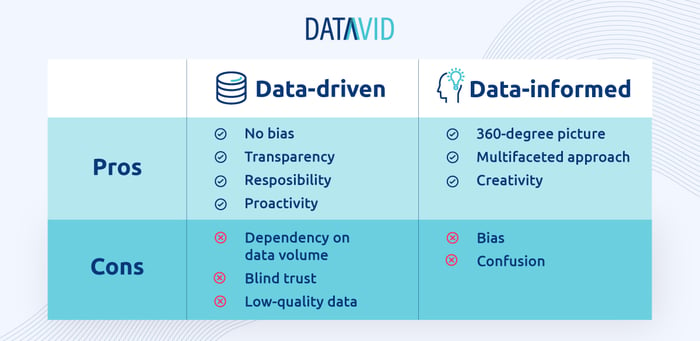 Data driven vs data informed table