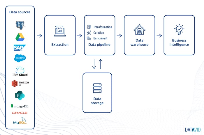 Data ingestion framework illustration