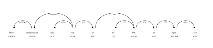 Dependency parsing process example